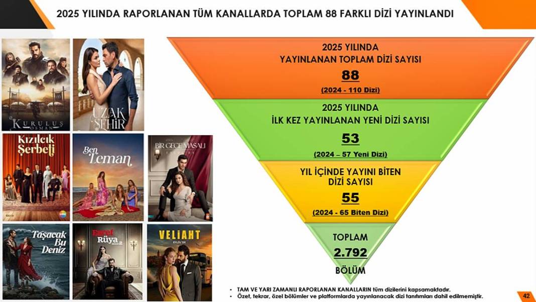 'Televizyon öldü' diyenler utanır mı? İzleme süresi günlük 6 saati geçti 9